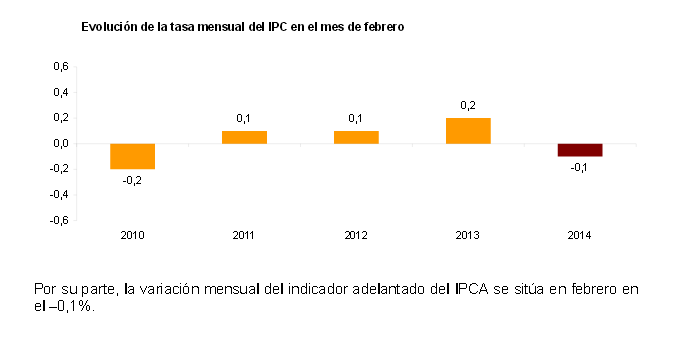El ipc de febrero vuelve a tasas negativas hasta el -0,1%