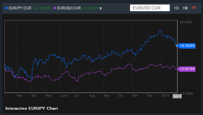EUR_to_JPY_Exchange_Rate_-_Bloomberg_2014-02-05_10-24-36