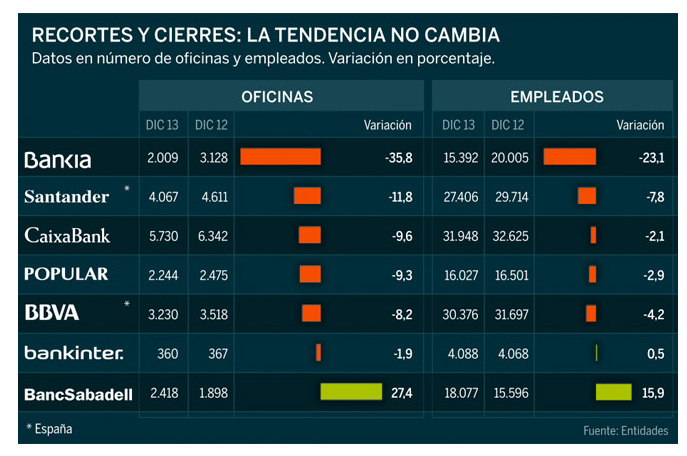 El reajuste en los “bancos sanos” destruyó en 2013 unos 2.300 empleos y cerró más de 1.100 oficinas