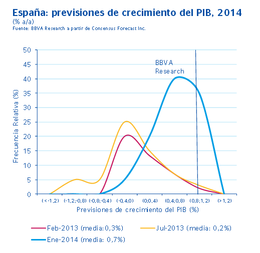 el 2014 se comenzará a crear empleo por primera vez desde el inicio de la crisis (fuente: bbva) Microsoft_PowerPoint_-_Situacion_Espana_Feb14_v3.pptx_-_Situacionglobalyespana_tcm346-423268.pdf