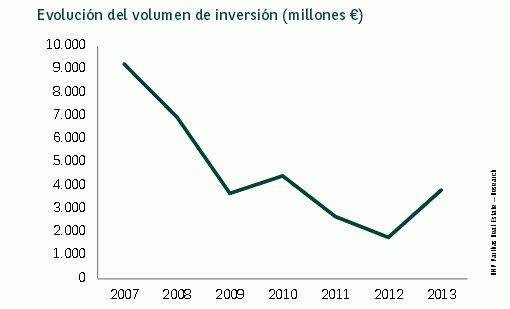La inversión inmobiliaria en España crece más del doble por la llegada de inversores, según bnp paribas