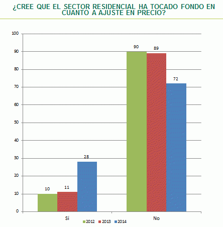 Barómetro cbre: la vivienda seguirá cayendo y la rehabilitación será la principal actividad este año