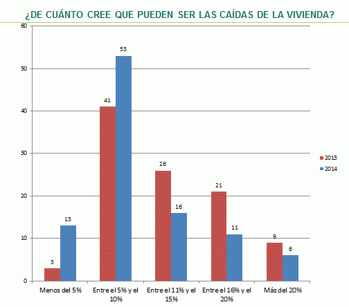 Barómetro cbre: la vivienda seguirá cayendo y la rehabilitación será la principal actividad este año