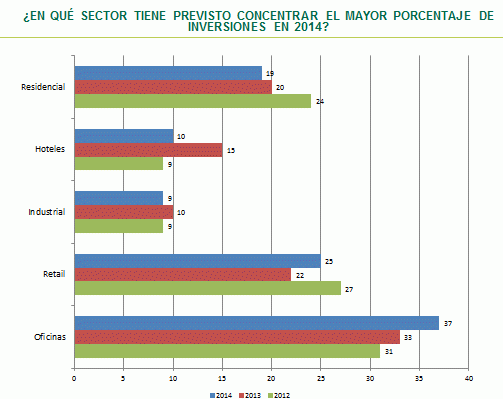 cbre-sector-inmobiliario-2014-inversion