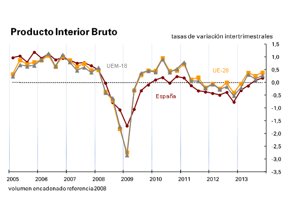 pib de españa, comparado con el de la ue La economía española creció un 0,2% en el cuarto trimestre de 2013