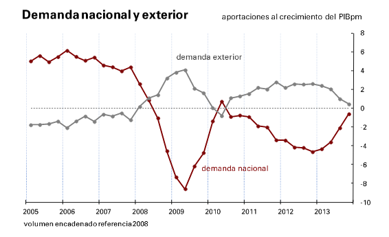 La economía española creció un 0,2% en el cuarto trimestre de 2013