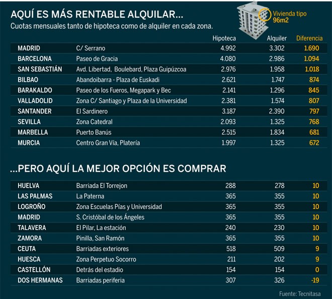 el informe de tecnitasa revela que las mayores diferencias entre la compra y el alquiler están en madrid, santander y barcelona ¿Es mejor comprar o alquilar? Depende de la ciudad y la zona