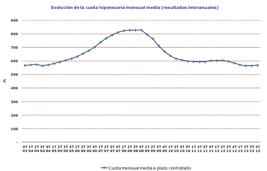 Dime dónde vives y te diré qué parte de tu salario destinas a pagar la hipoteca