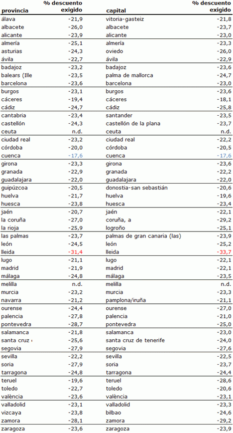 Si rebajas la casa un 23%, te la compro (tabla)