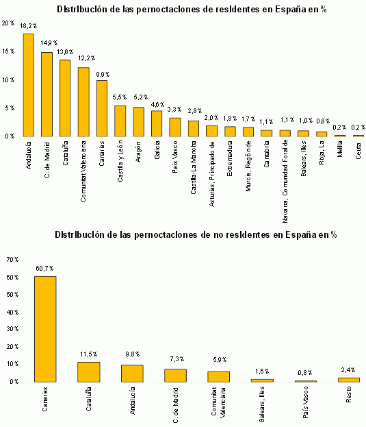 Imagen del día: principales destinos vacacionales en España de extranjeros y residentes