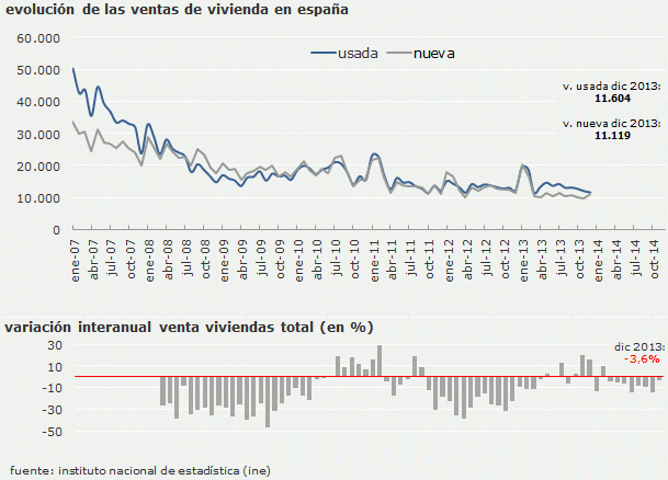 La compra de viviendas en mínimos: en 2013 se vendieron un 60% menos que en el año álgido de la burbuja (gráficos)