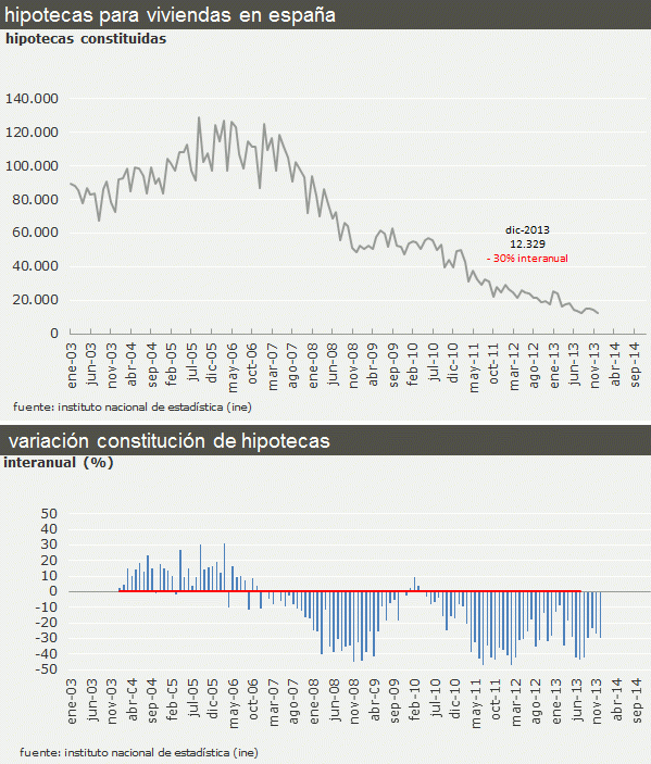 Annus horribilis: en 2013 se concedieron 197.641 hipotecas, lo que se daba en un mes y medio en pleno boom (gráfico)