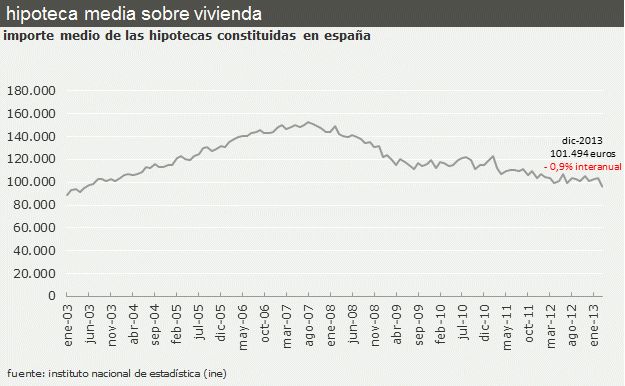 Annus horribilis: en 2013 se concedieron 197.641 hipotecas, lo que se daba en un mes y medio en pleno boom (gráfico)