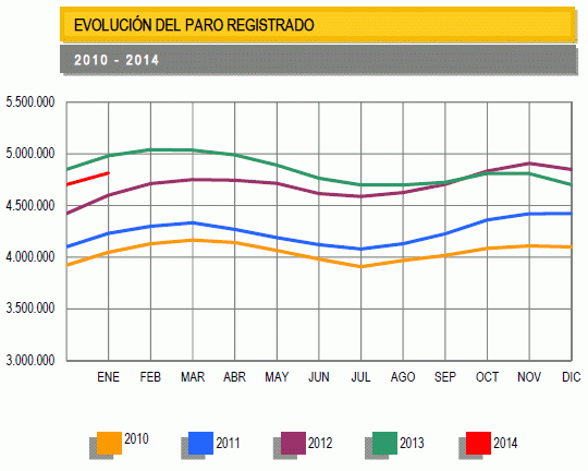 El paro sube en enero en 113.097 personas, el menor incremento en este mes desde 2007 