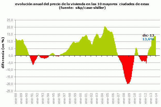 El precio de la vivienda en eeuu ralentizó la subida al 13% en diciembre