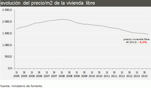 El precio de la vivienda cayó un 4,2% en 2013, según fomento