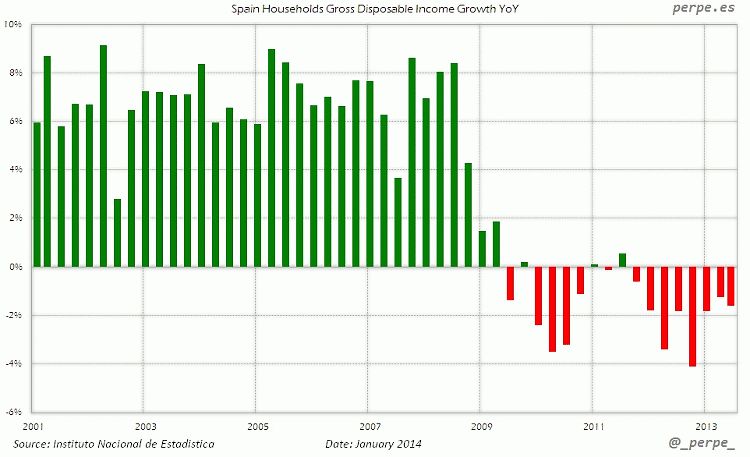Imagen del día: evolución de la renta disponible en España desde 2001