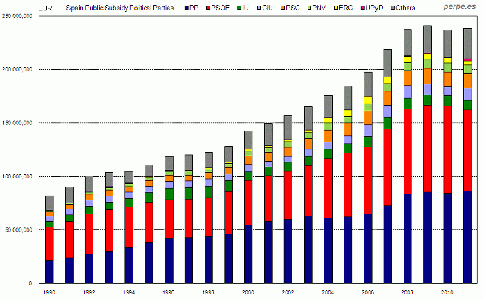 Imagen del día: evolución de las subvenciones públicas a partidos políticos en España