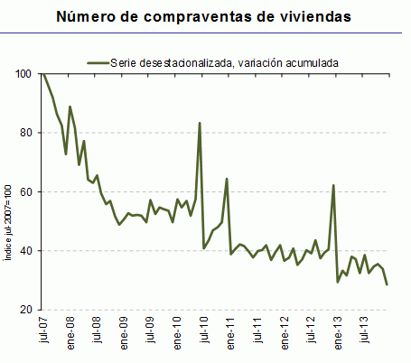 La vivienda bajó en 2013 ¿Pero cuánto? Los notarios constatan caídas del 8,6% y los registradores, del 1,2%