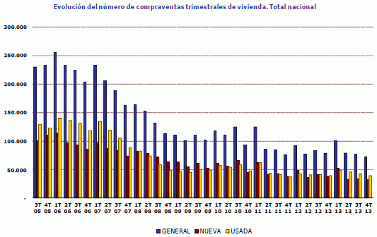 La vivienda bajó en 2013 ¿Pero cuánto? Los notarios constatan caídas del 8,6% y los registradores, del 1,2%