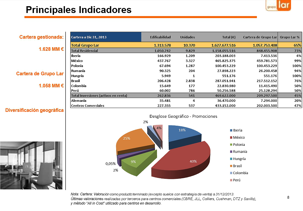 La socimi de grupo lar encadila a pimco que compra el 12,5% del capital