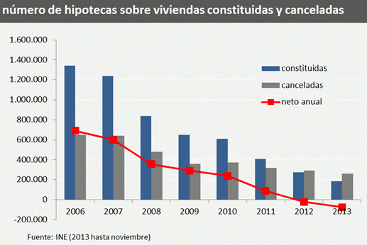 La banca, parte perjudicada si se elimina retroactivamente la desgravación por vivienda