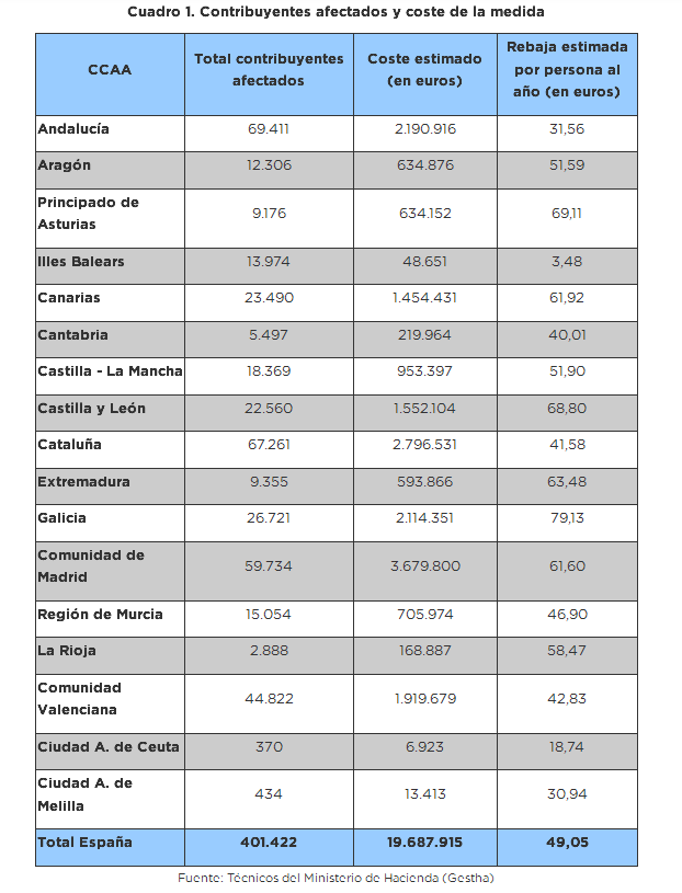 ¿A qué se destina cada euro que pagamos en la factura de la luz? Una pista, mucho menos de la mitad es consumo