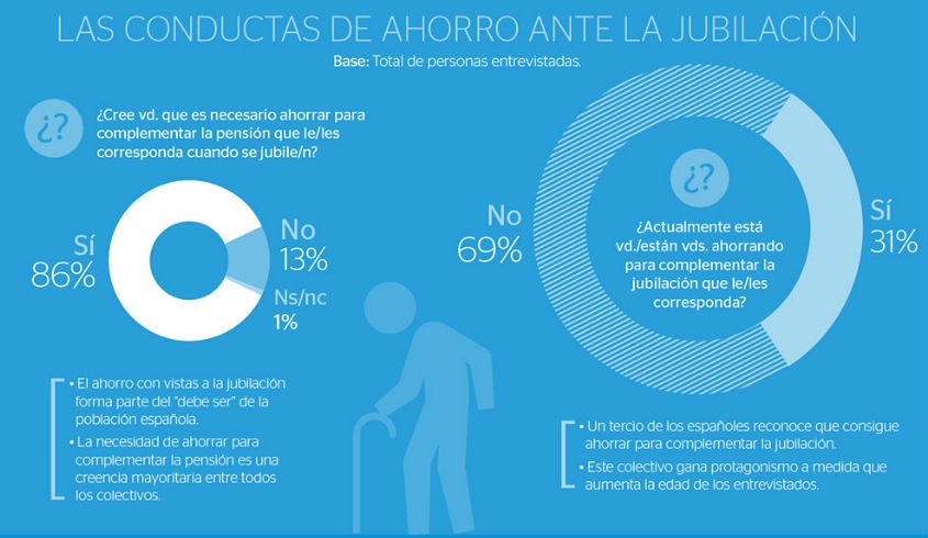 según la encuesta, a los 33 años deberíamos empezar a pensar en la jubilación Si tienes 33 años deberías ir pensando en la jubilación