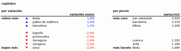 precios-vivienda-capitales-enero-2014-idealista