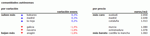 Índice idealista.com: la vivienda usada arranca el año con caídas del 0,4% pero sube en Madrid, Baleares y rioja 