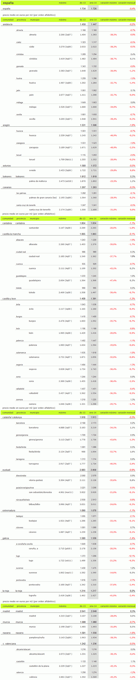 Índice idealista.com: la vivienda usada arranca el año con caídas del 0,4% pero sube en Madrid, Baleares y rioja 