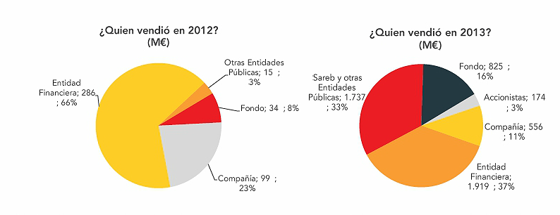 “los fondos han llegado para quedarse, serán los protagonistas del ladrillo durante los próximos 5 años”