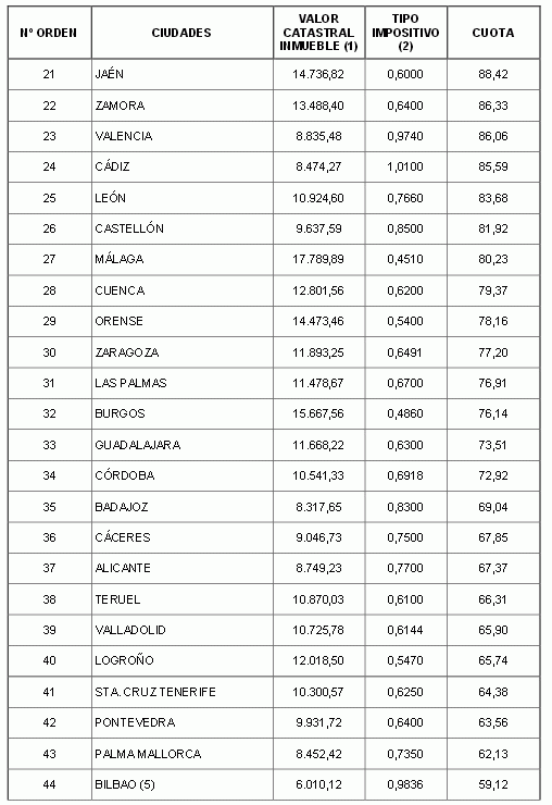 ranking-pago-ibi-ciudades-espana1