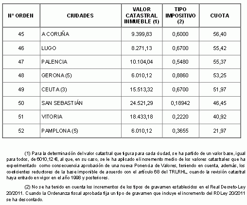 Lérida y Tarragona, las ciudades con el ibi más alto de España (ranking)
