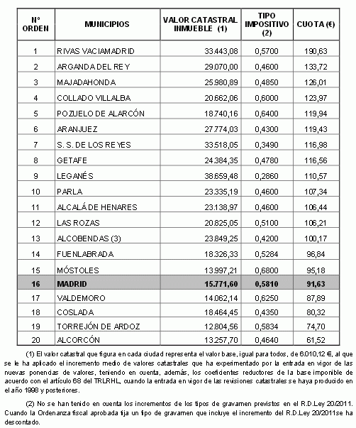 Lérida y Tarragona, las ciudades con el ibi más alto de España (ranking)