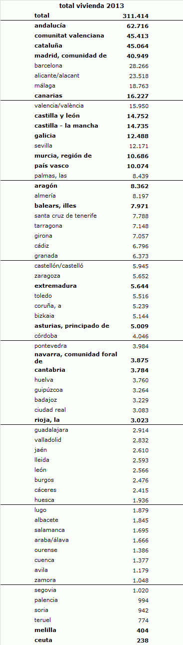 Conoce en qué provincias se vendieron más viviendas usadas y nuevas en 2013 (tablas)