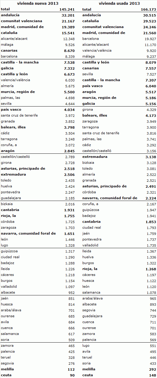 Conoce en qué provincias se vendieron más viviendas usadas y nuevas en 2013 (tablas)