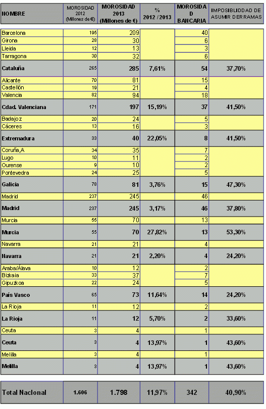 Andalucía, Cataluña y Madrid lideran la morosidad en las comunidades de propietarios (tabla)