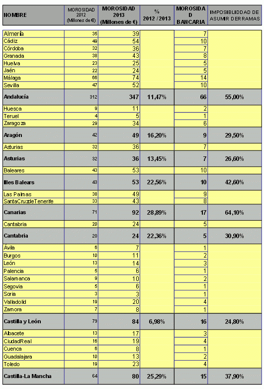Andalucía, Cataluña y Madrid lideran la morosidad en las comunidades de propietarios (tabla)