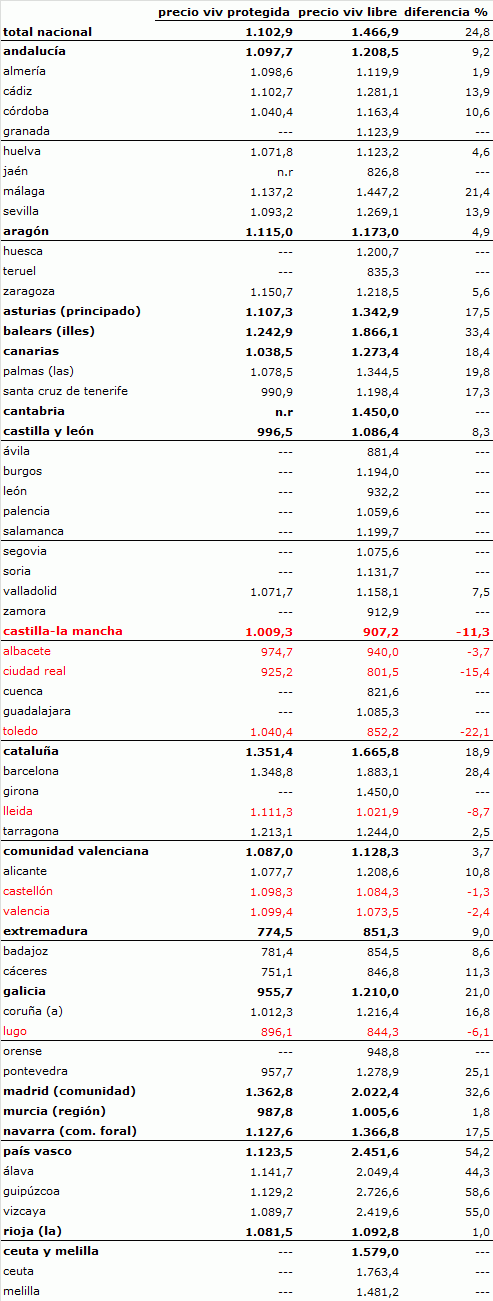 El gobierno revela que en siete provincias la vivienda libre es más barata que la protegida (tabla)