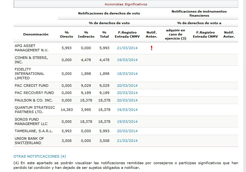 Cómo se reparten los grandes inversores el pastel de hispania, que ya superan el 60% del capital