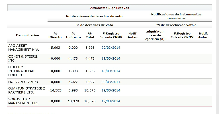 Cómo se reparten los grandes inversores el pastel de hispania, que ya superan el 60% del capital