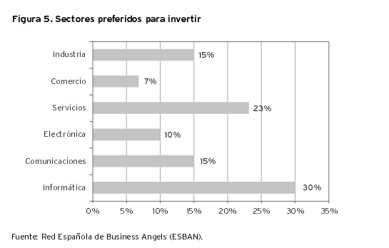 ‘business angel’, cuando el dinero cae del cielo