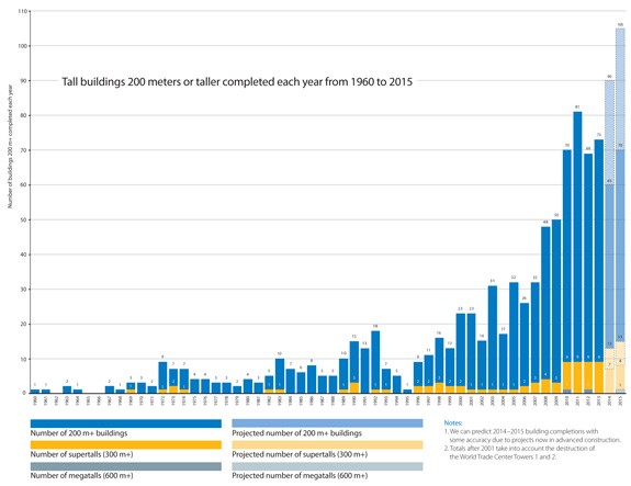 Sin rascacielos en 2013: España no inauguró edificios de más de 100 metros por primera vez en la última década