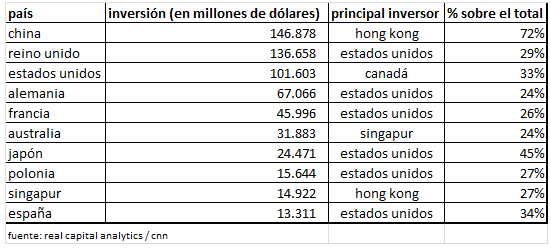 España es el décimo mercado inmobiliario más atractivo del mundo para inversores extranjeros
