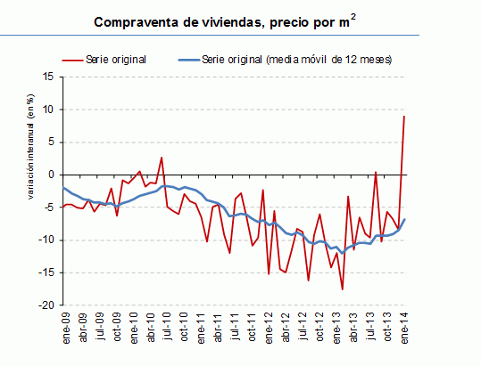 ¿Cambio de tendencia? La venta de viviendas rebota un 59% desde mínimos y el precio, un 8,9%