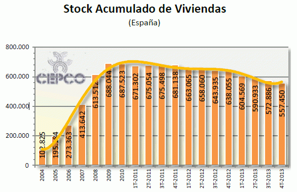 El stock de viviendas nuevas sin vender se ha reducido un 19% durante la crisis