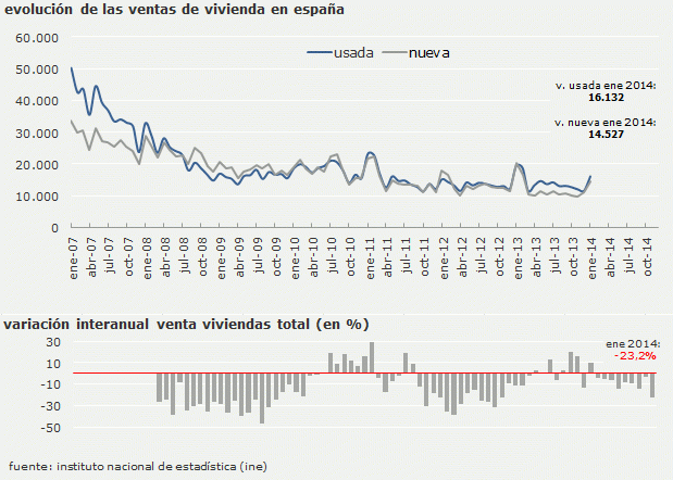 La venta de viviendas sube en enero un 35% intermensual por el tirón de Andalucía y Madrid, según el ine