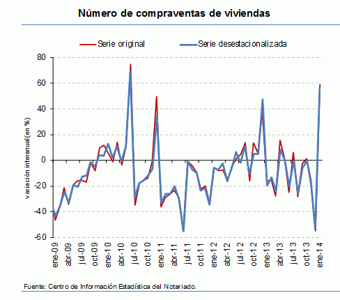 ¿Cambio de tendencia? La venta de viviendas rebota un 59% desde mínimos y el precio, un 8,9%