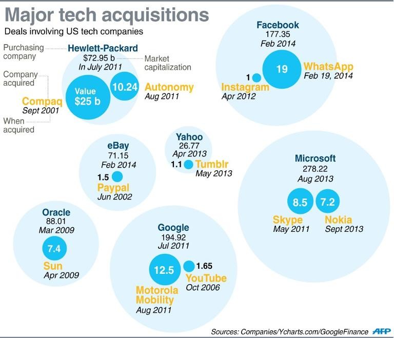 Gráfico del día: principales adquisiciones tecnológicas en eeuu